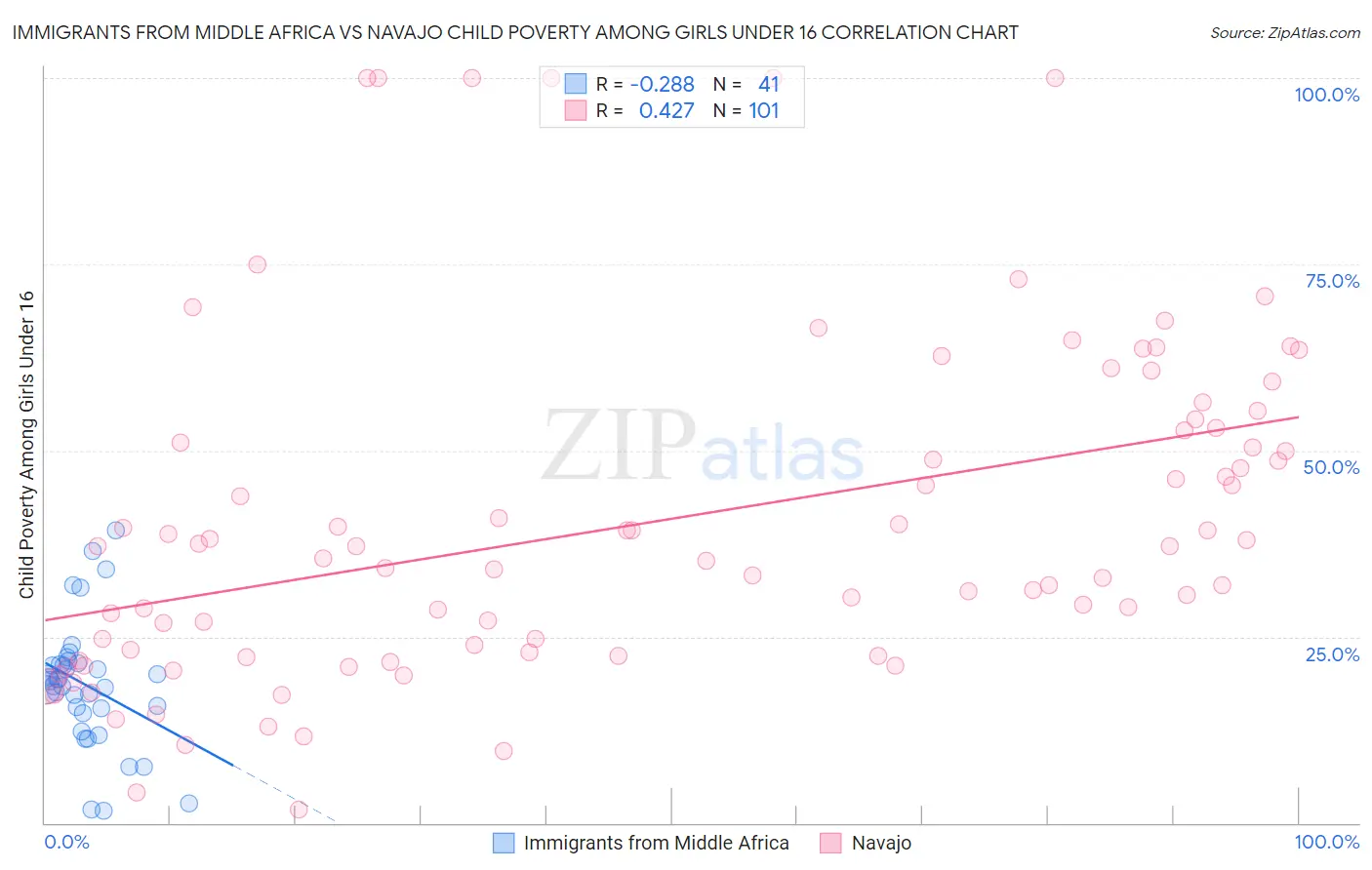 Immigrants from Middle Africa vs Navajo Child Poverty Among Girls Under 16