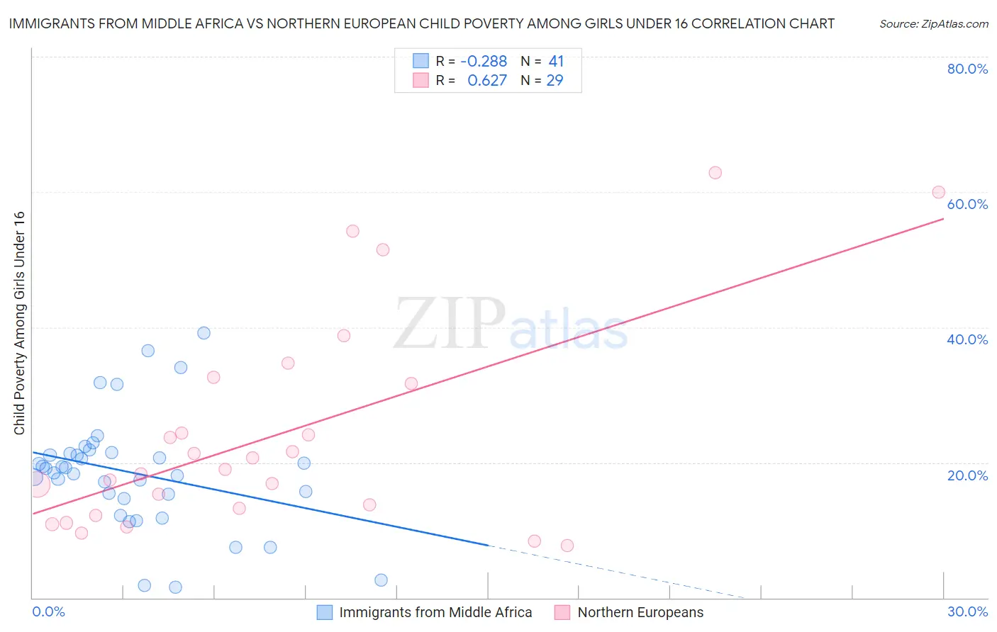 Immigrants from Middle Africa vs Northern European Child Poverty Among Girls Under 16