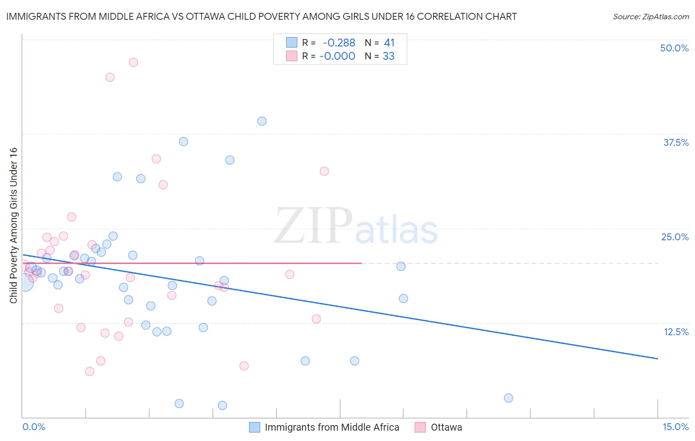 Immigrants from Middle Africa vs Ottawa Child Poverty Among Girls Under 16