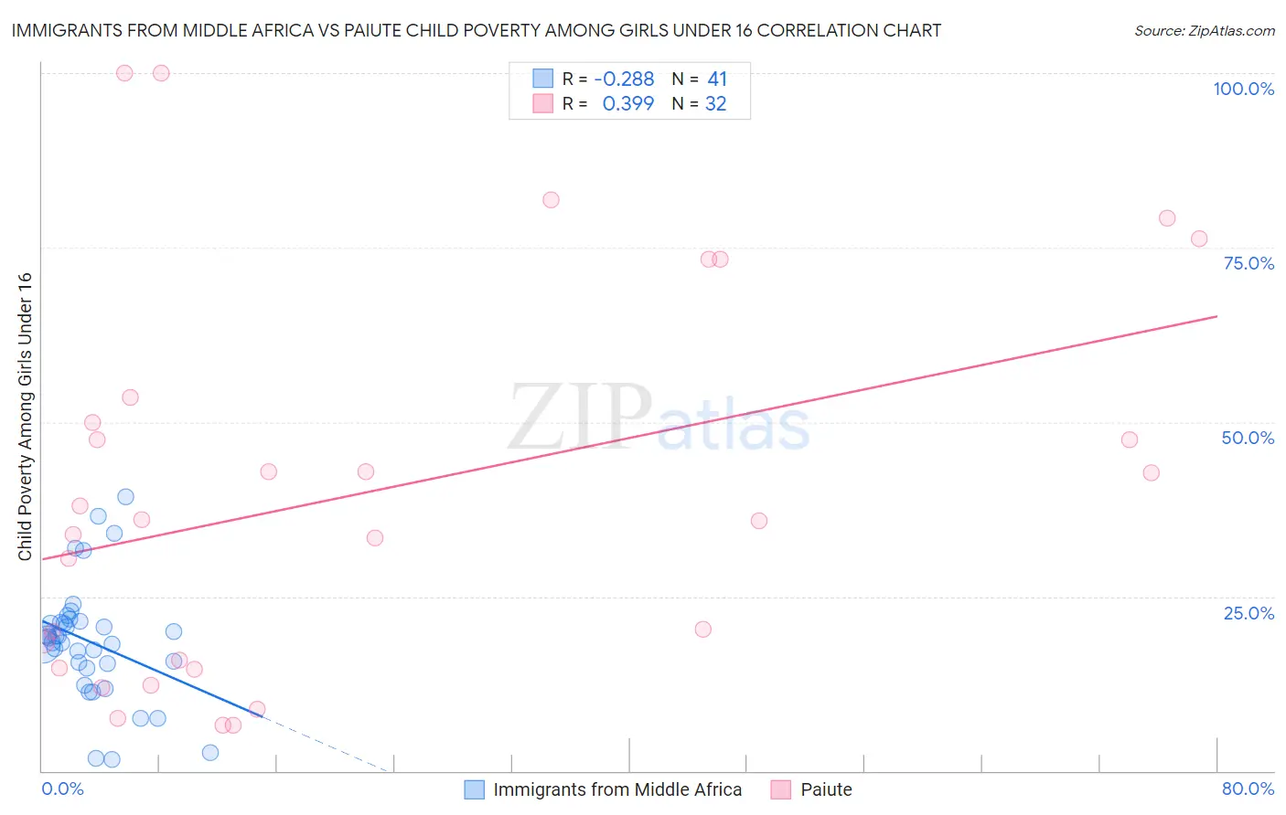 Immigrants from Middle Africa vs Paiute Child Poverty Among Girls Under 16