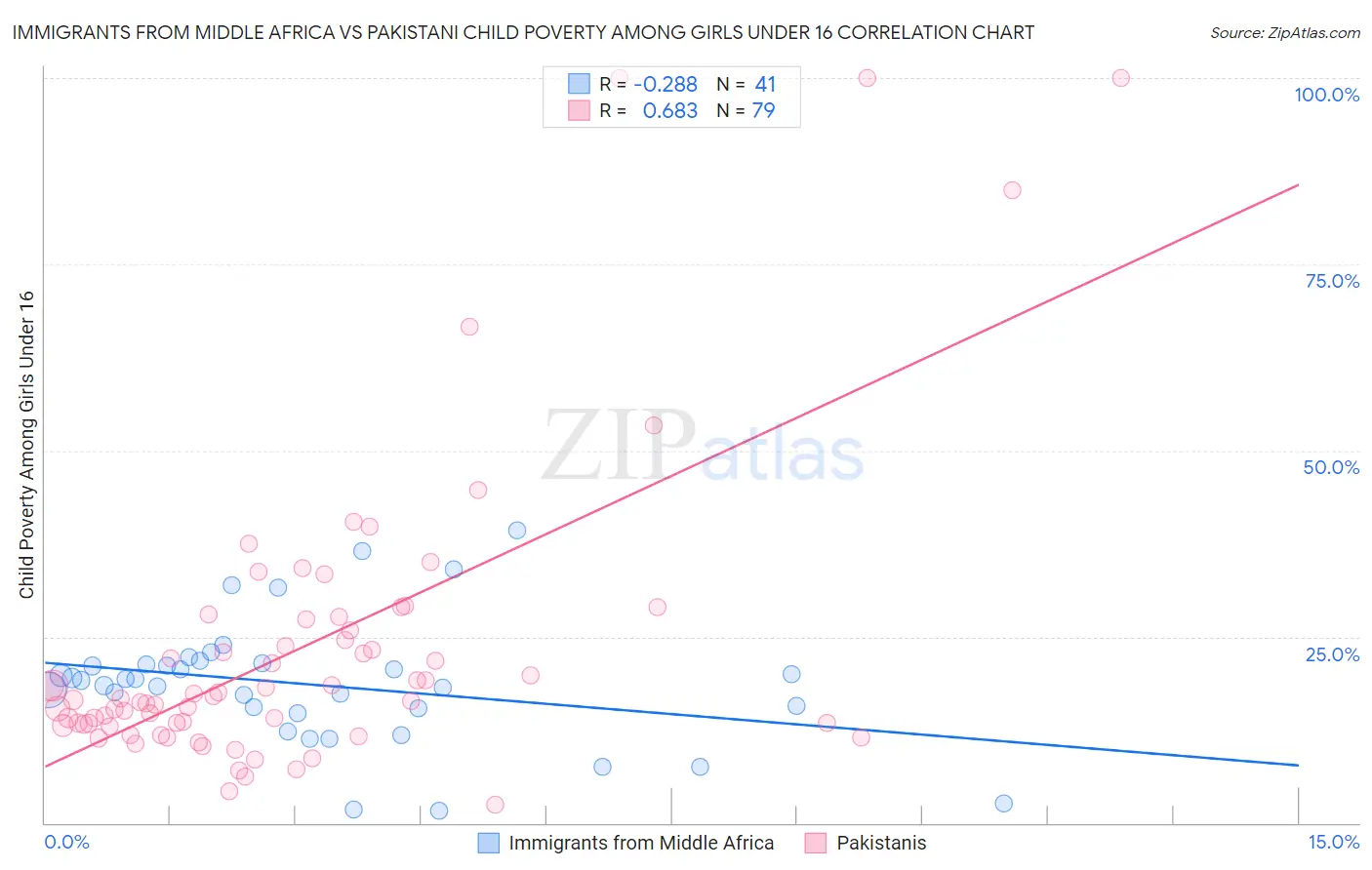 Immigrants from Middle Africa vs Pakistani Child Poverty Among Girls Under 16