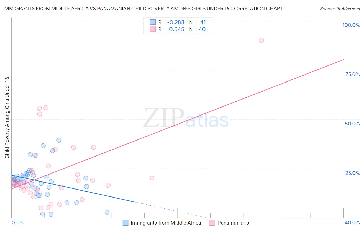 Immigrants from Middle Africa vs Panamanian Child Poverty Among Girls Under 16