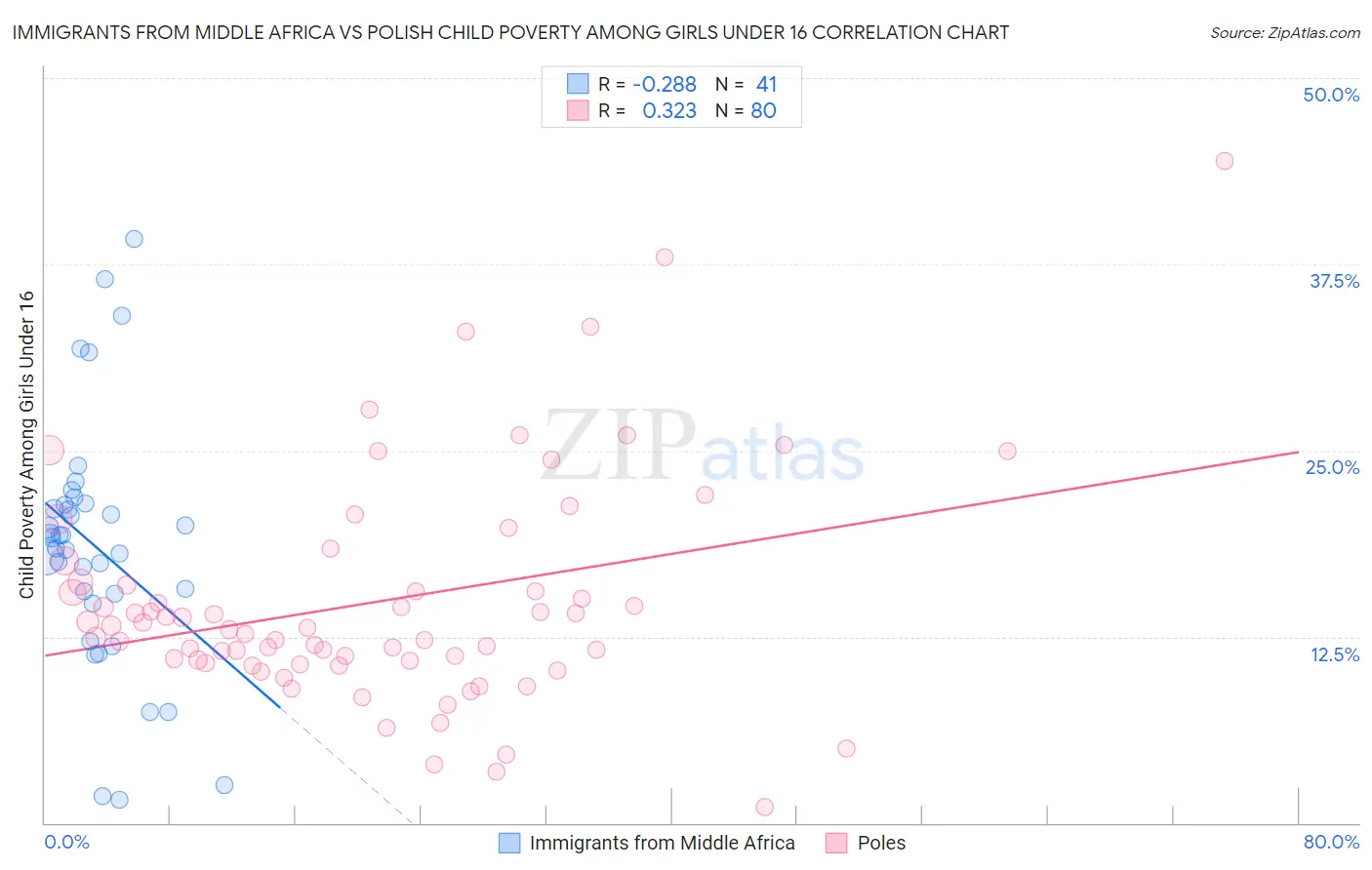 Immigrants from Middle Africa vs Polish Child Poverty Among Girls Under 16