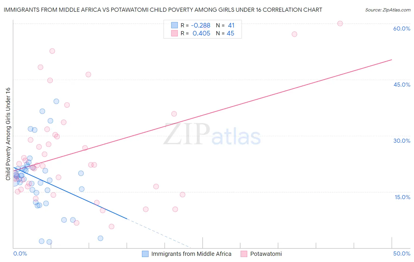 Immigrants from Middle Africa vs Potawatomi Child Poverty Among Girls Under 16