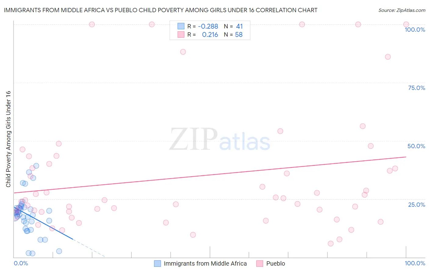 Immigrants from Middle Africa vs Pueblo Child Poverty Among Girls Under 16