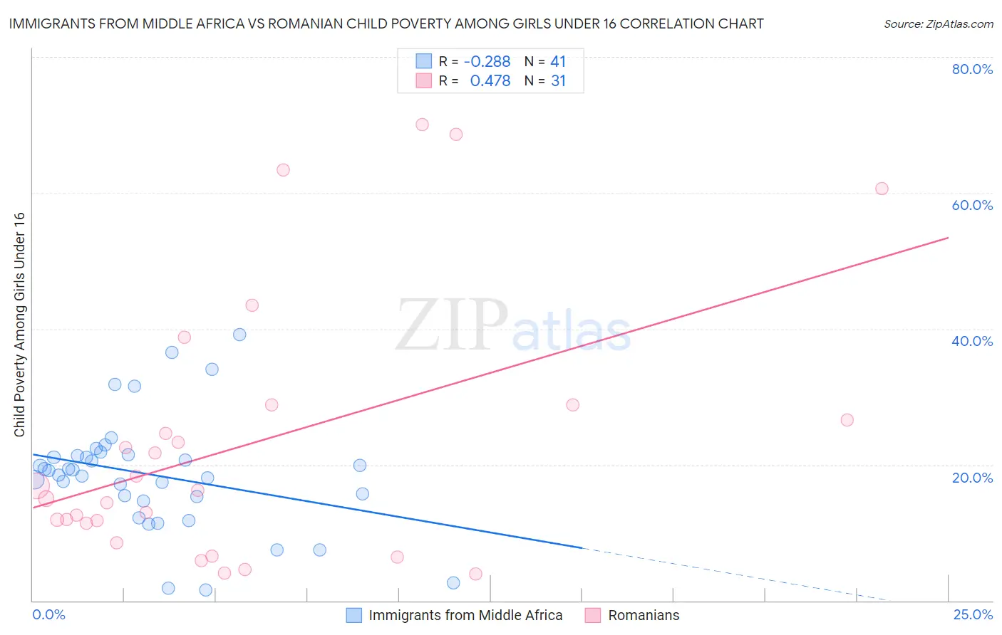 Immigrants from Middle Africa vs Romanian Child Poverty Among Girls Under 16