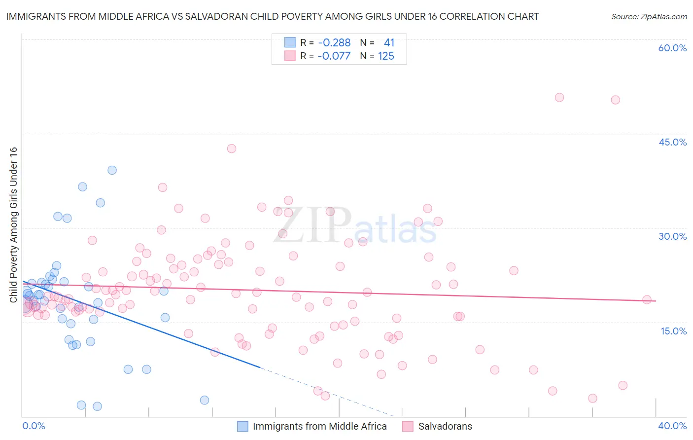 Immigrants from Middle Africa vs Salvadoran Child Poverty Among Girls Under 16