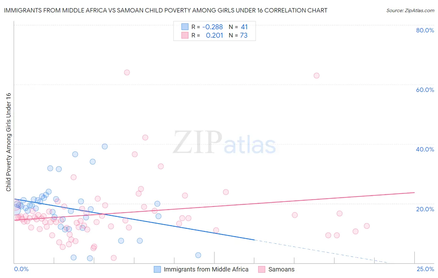 Immigrants from Middle Africa vs Samoan Child Poverty Among Girls Under 16