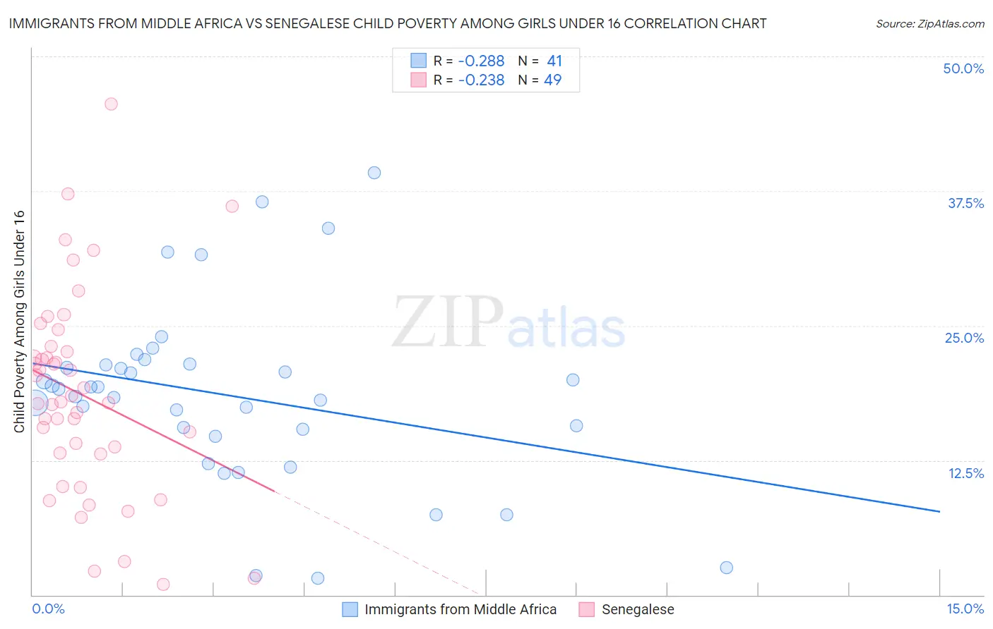 Immigrants from Middle Africa vs Senegalese Child Poverty Among Girls Under 16