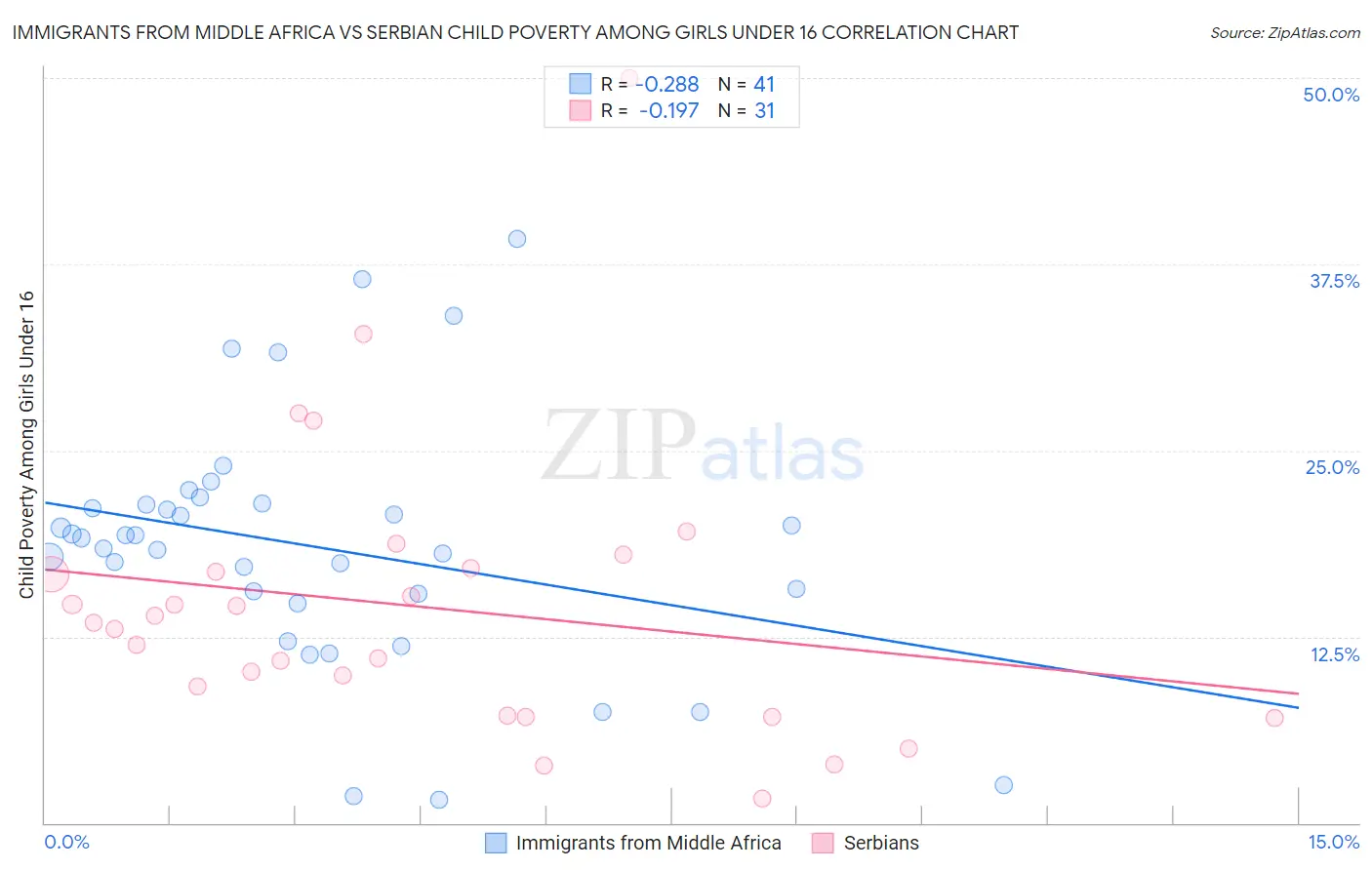 Immigrants from Middle Africa vs Serbian Child Poverty Among Girls Under 16