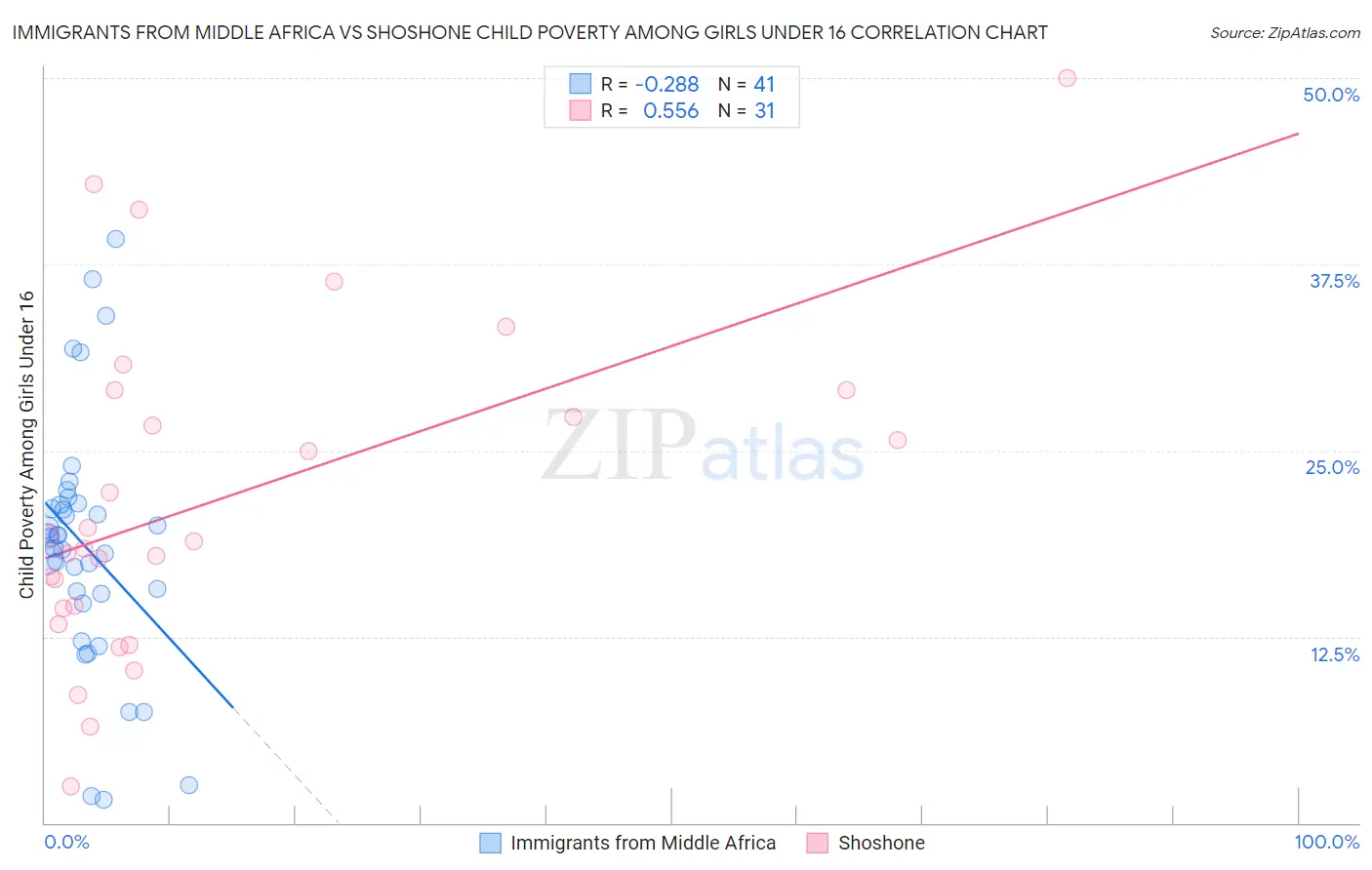 Immigrants from Middle Africa vs Shoshone Child Poverty Among Girls Under 16