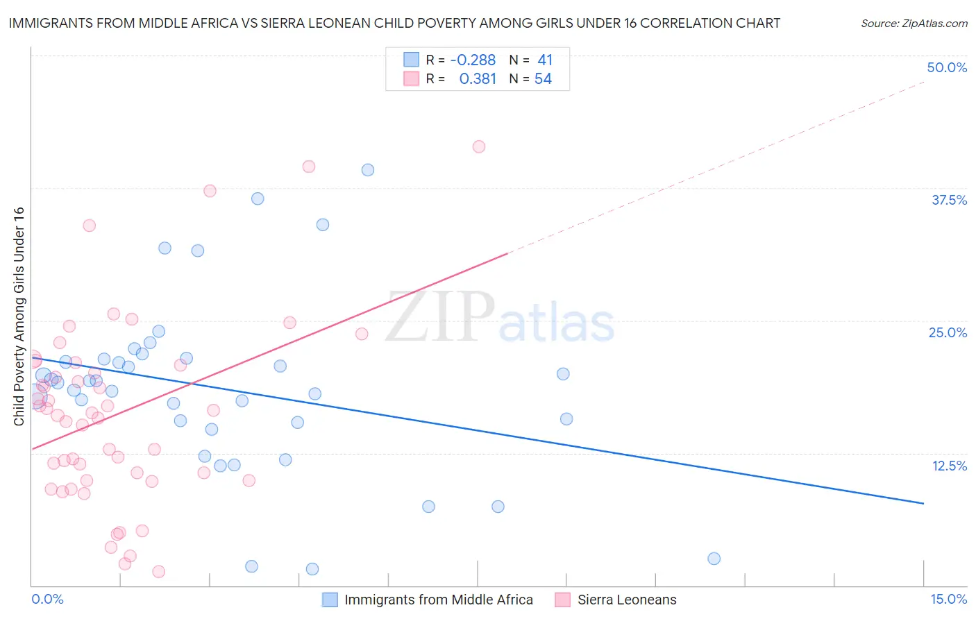 Immigrants from Middle Africa vs Sierra Leonean Child Poverty Among Girls Under 16