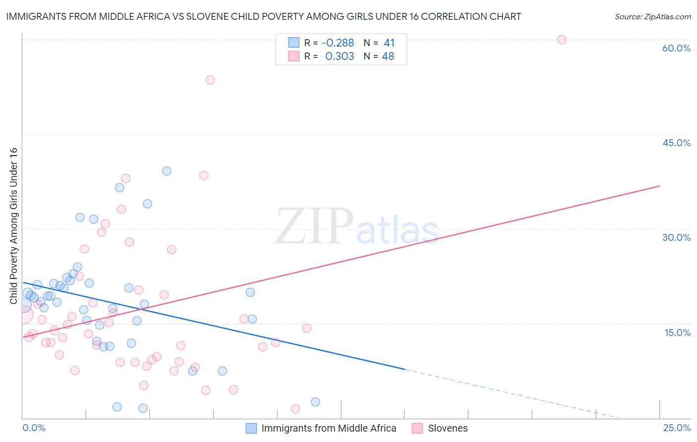 Immigrants from Middle Africa vs Slovene Child Poverty Among Girls Under 16