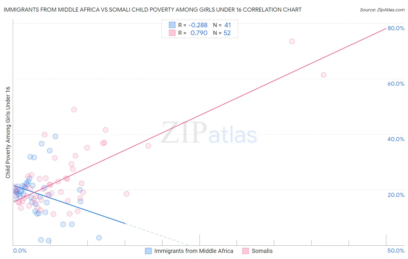 Immigrants from Middle Africa vs Somali Child Poverty Among Girls Under 16