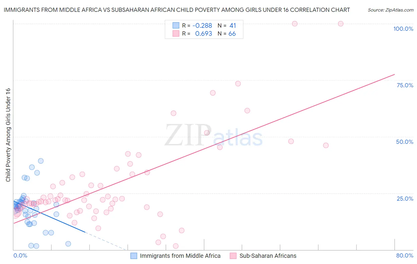 Immigrants from Middle Africa vs Subsaharan African Child Poverty Among Girls Under 16
