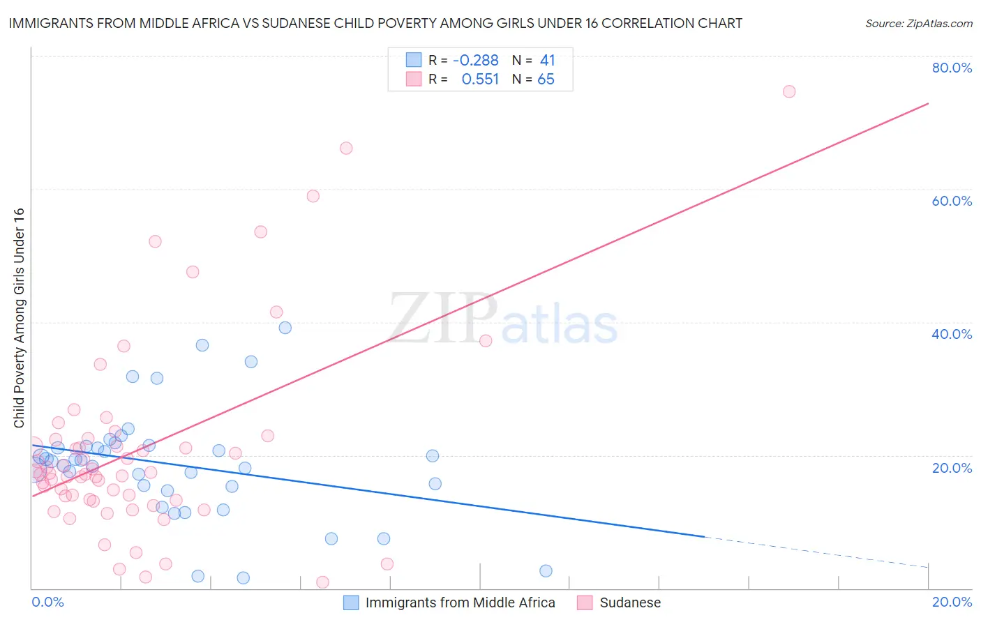 Immigrants from Middle Africa vs Sudanese Child Poverty Among Girls Under 16