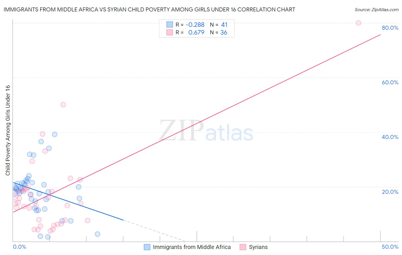 Immigrants from Middle Africa vs Syrian Child Poverty Among Girls Under 16