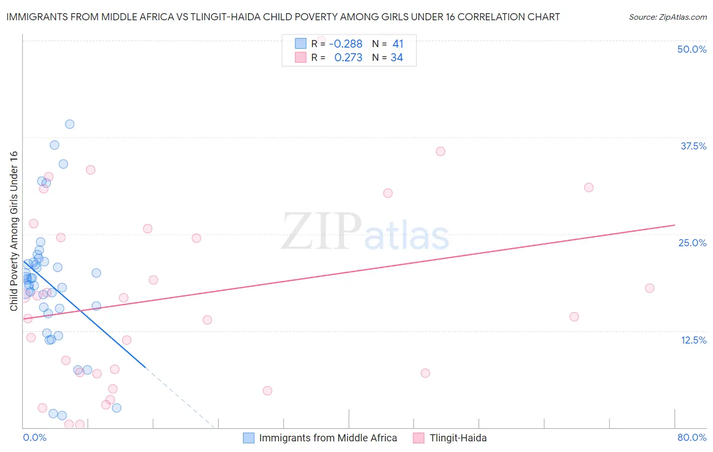 Immigrants from Middle Africa vs Tlingit-Haida Child Poverty Among Girls Under 16