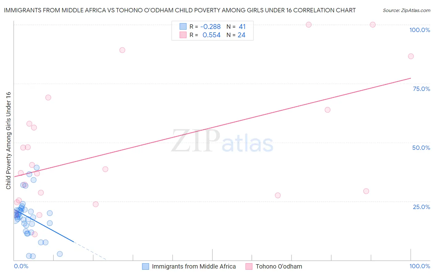 Immigrants from Middle Africa vs Tohono O'odham Child Poverty Among Girls Under 16