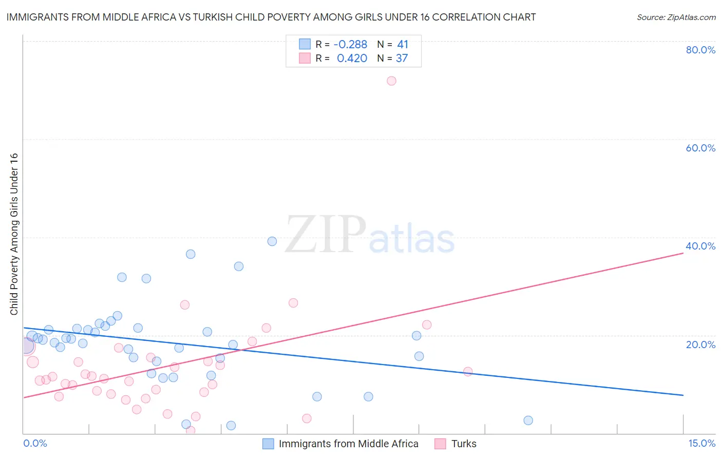 Immigrants from Middle Africa vs Turkish Child Poverty Among Girls Under 16