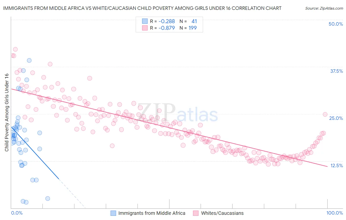 Immigrants from Middle Africa vs White/Caucasian Child Poverty Among Girls Under 16
