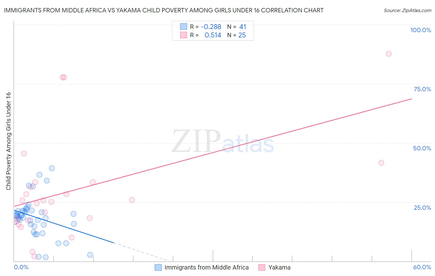 Immigrants from Middle Africa vs Yakama Child Poverty Among Girls Under 16