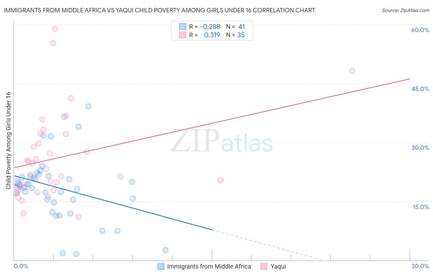 Immigrants from Middle Africa vs Yaqui Child Poverty Among Girls Under 16