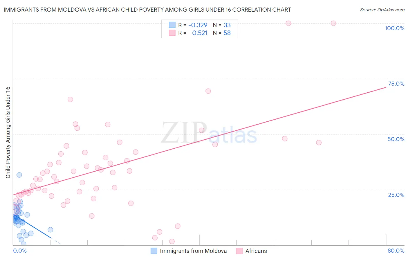 Immigrants from Moldova vs African Child Poverty Among Girls Under 16