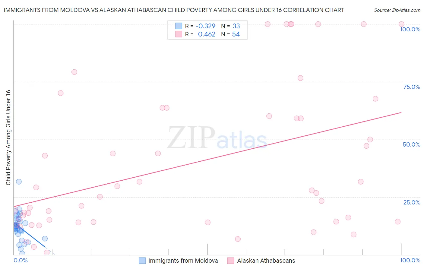 Immigrants from Moldova vs Alaskan Athabascan Child Poverty Among Girls Under 16