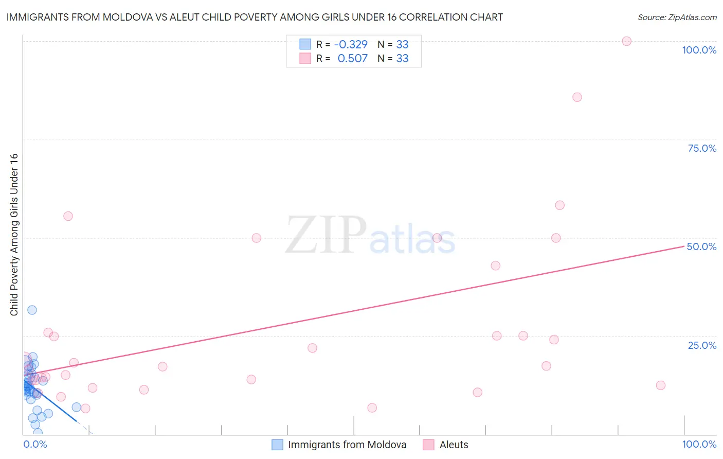 Immigrants from Moldova vs Aleut Child Poverty Among Girls Under 16