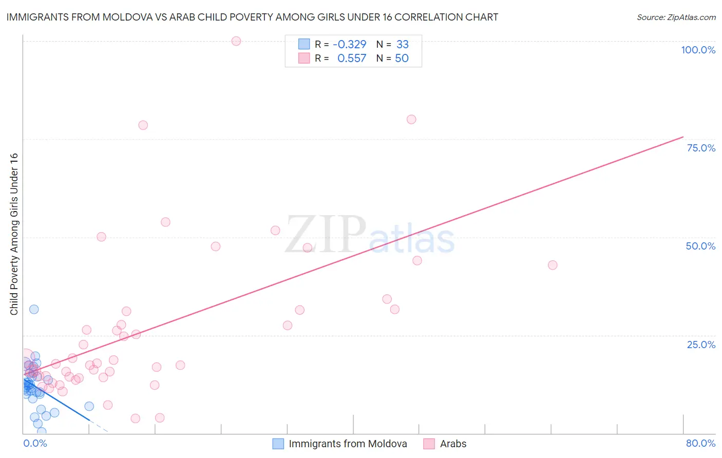 Immigrants from Moldova vs Arab Child Poverty Among Girls Under 16