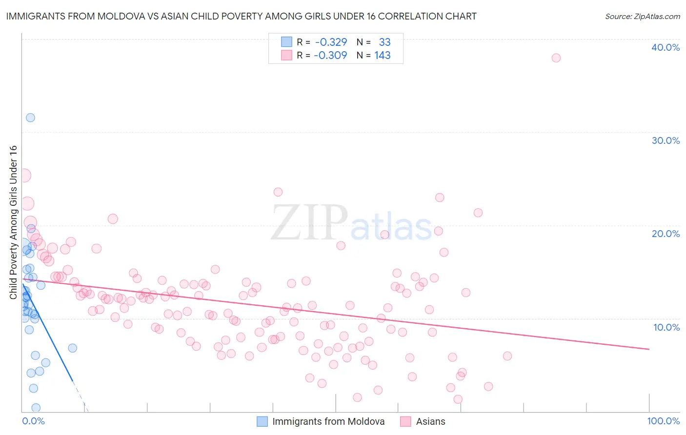 Immigrants from Moldova vs Asian Child Poverty Among Girls Under 16