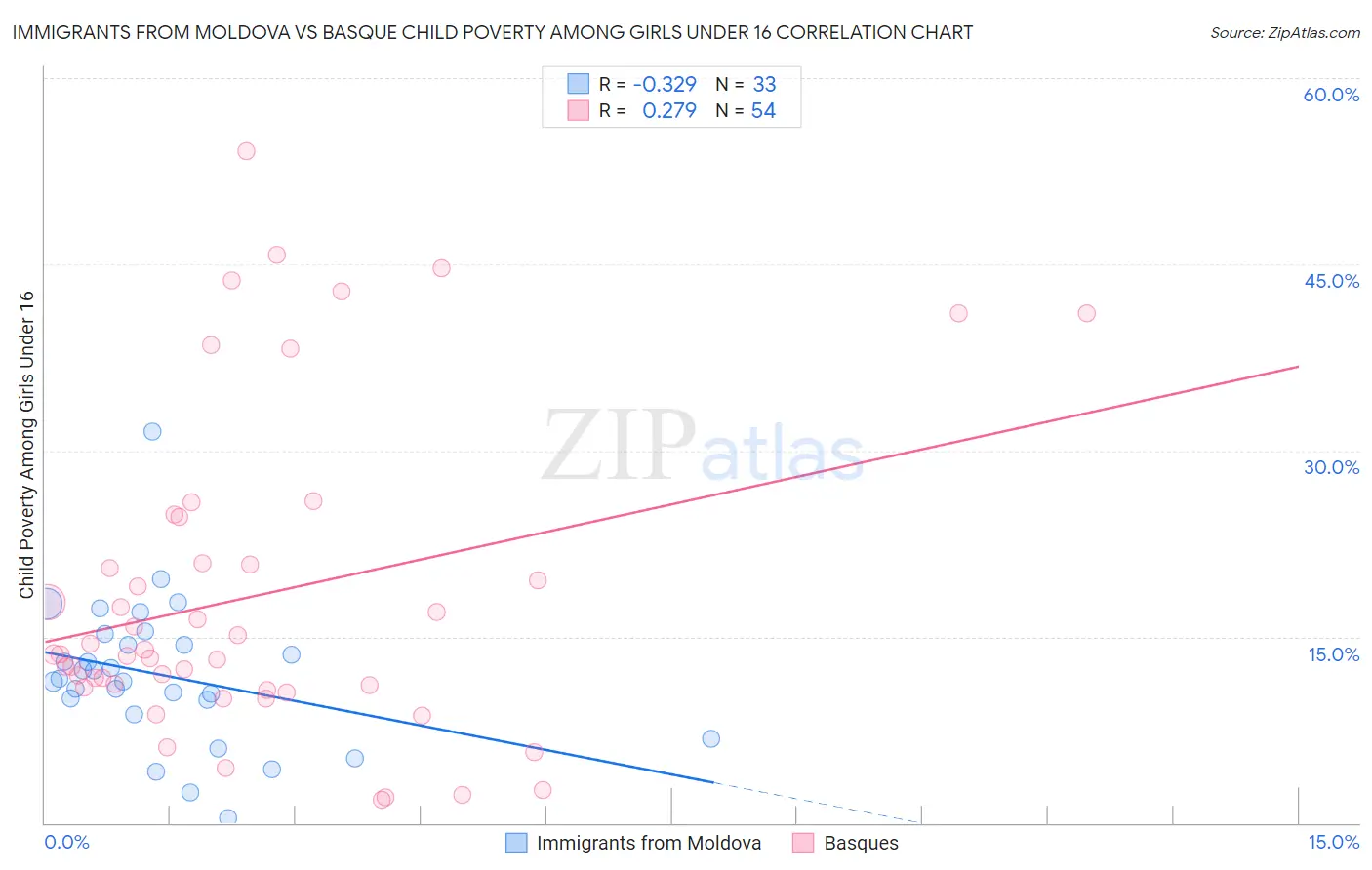 Immigrants from Moldova vs Basque Child Poverty Among Girls Under 16
