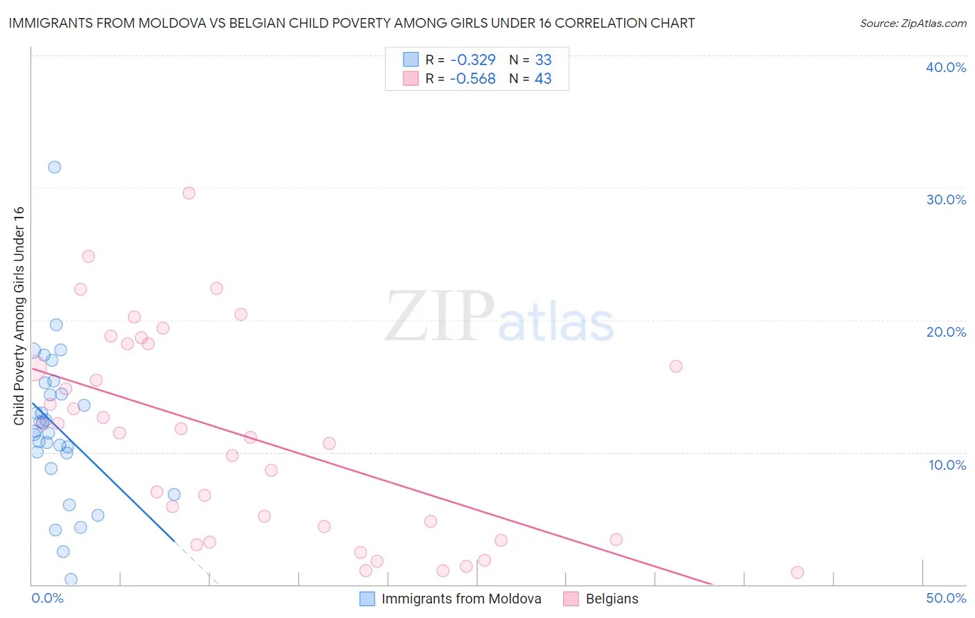 Immigrants from Moldova vs Belgian Child Poverty Among Girls Under 16