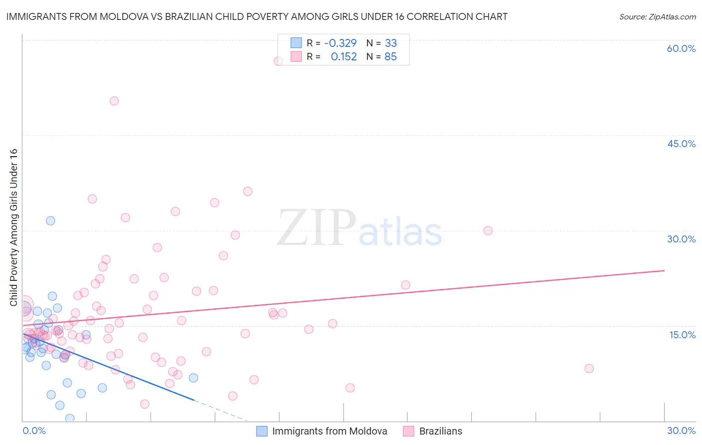 Immigrants from Moldova vs Brazilian Child Poverty Among Girls Under 16