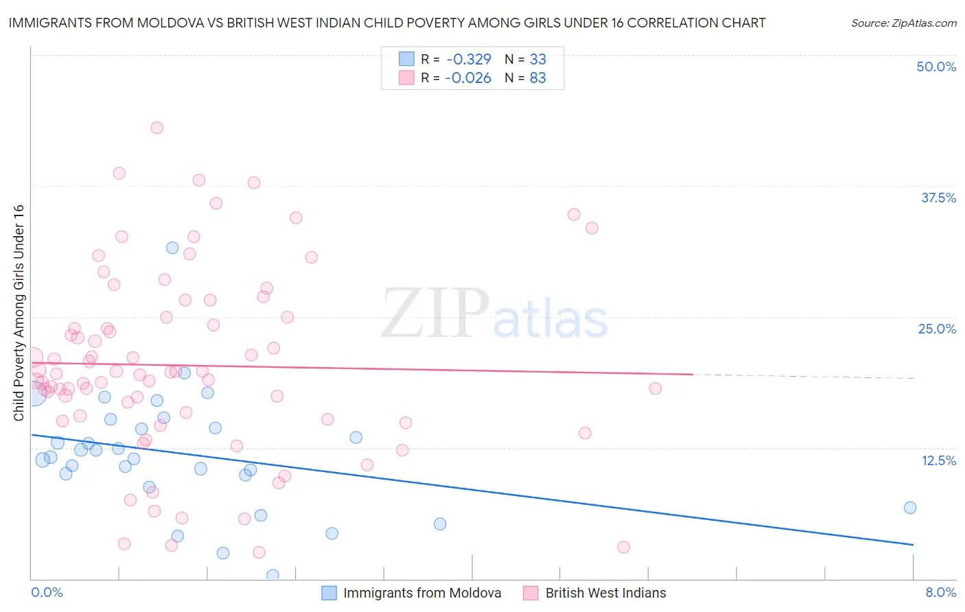 Immigrants from Moldova vs British West Indian Child Poverty Among Girls Under 16