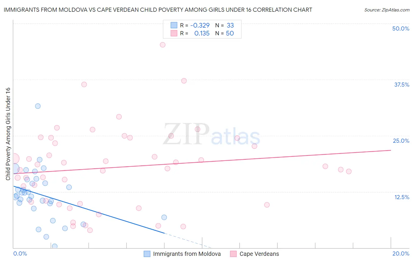 Immigrants from Moldova vs Cape Verdean Child Poverty Among Girls Under 16