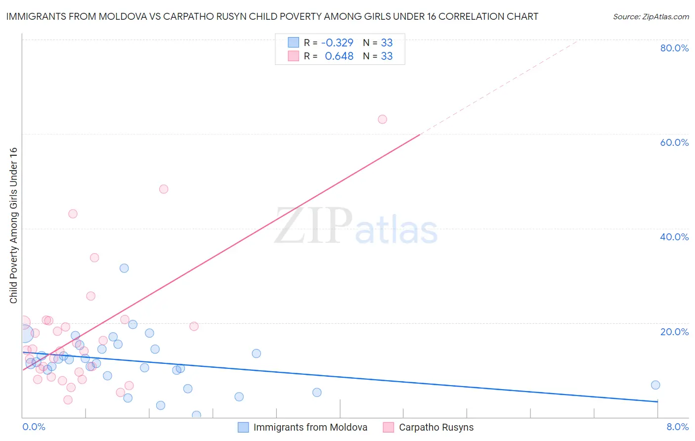 Immigrants from Moldova vs Carpatho Rusyn Child Poverty Among Girls Under 16