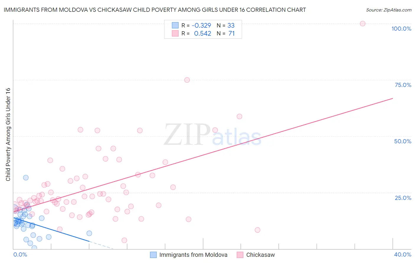 Immigrants from Moldova vs Chickasaw Child Poverty Among Girls Under 16
