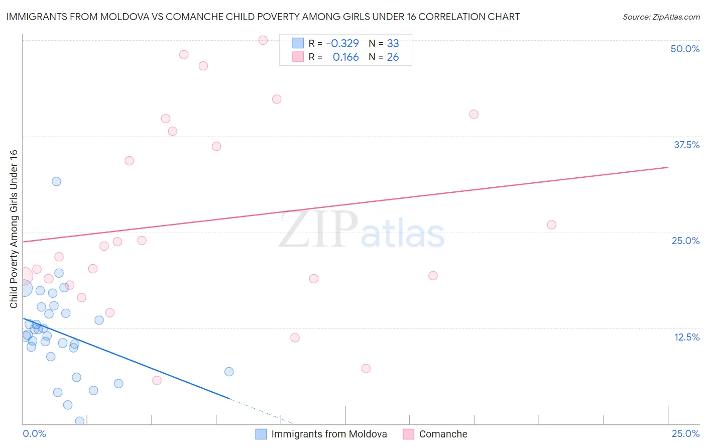 Immigrants from Moldova vs Comanche Child Poverty Among Girls Under 16