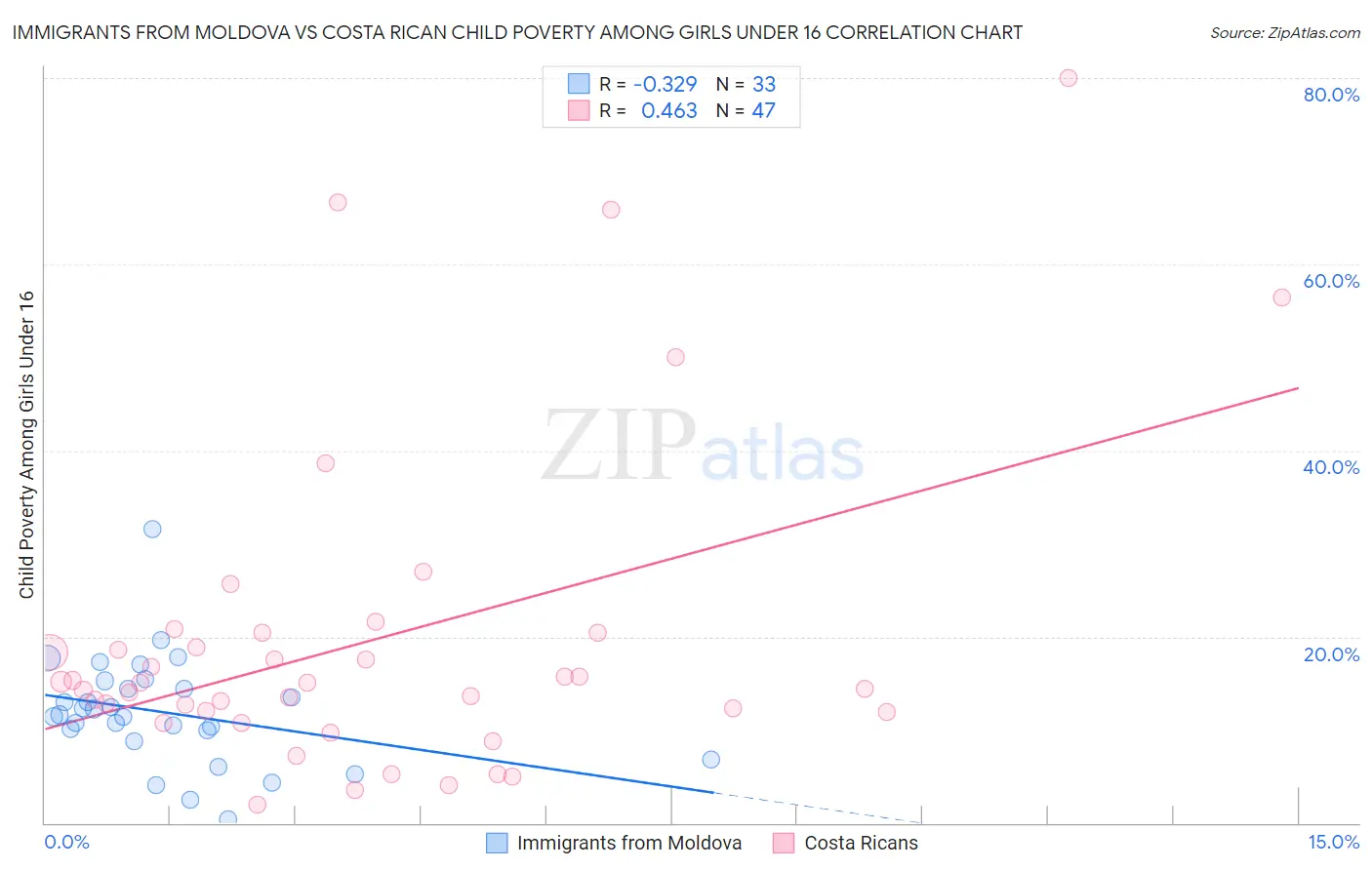 Immigrants from Moldova vs Costa Rican Child Poverty Among Girls Under 16