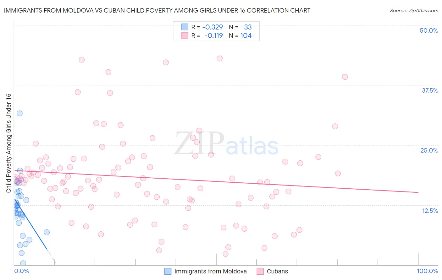 Immigrants from Moldova vs Cuban Child Poverty Among Girls Under 16
