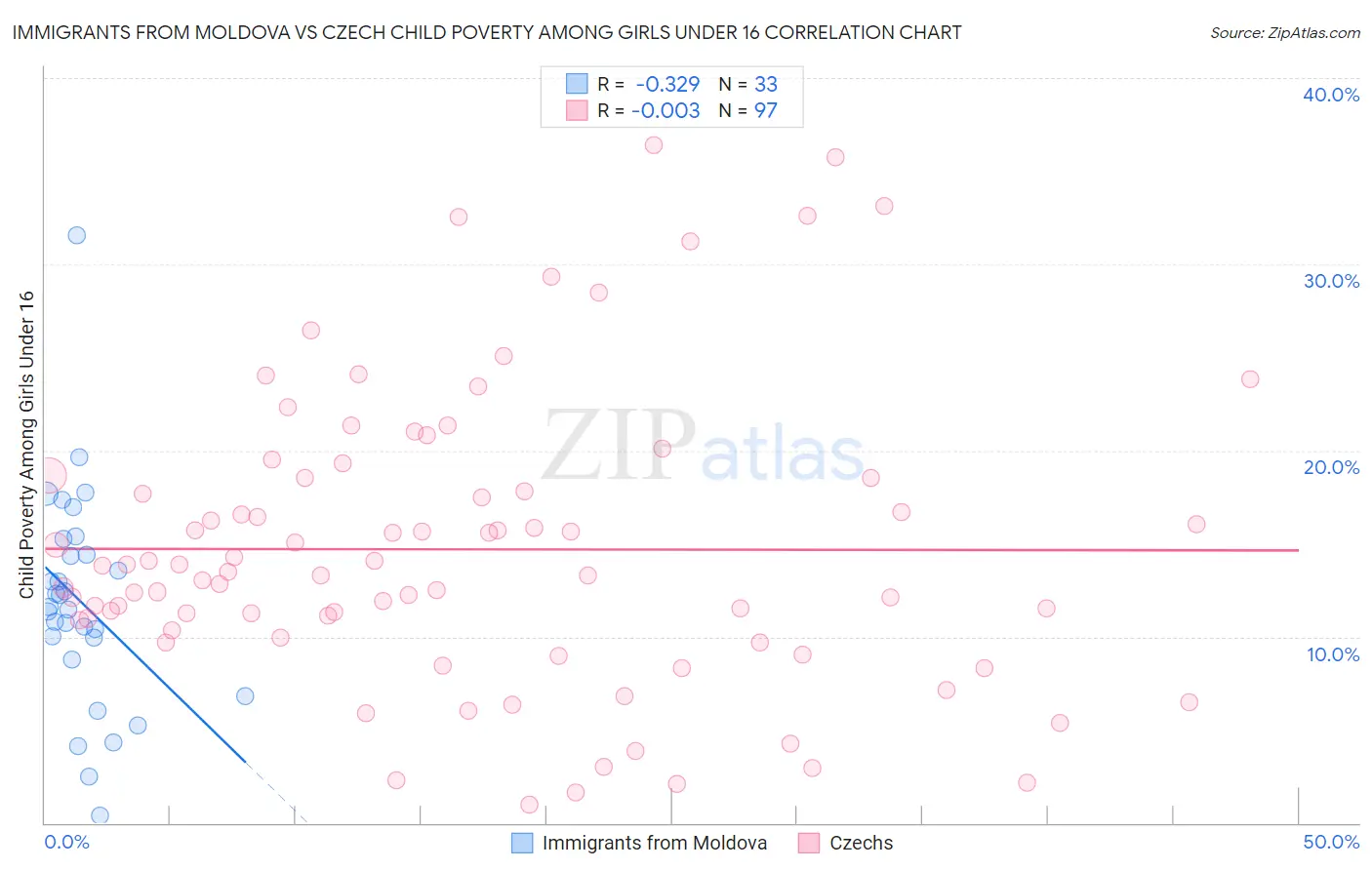 Immigrants from Moldova vs Czech Child Poverty Among Girls Under 16