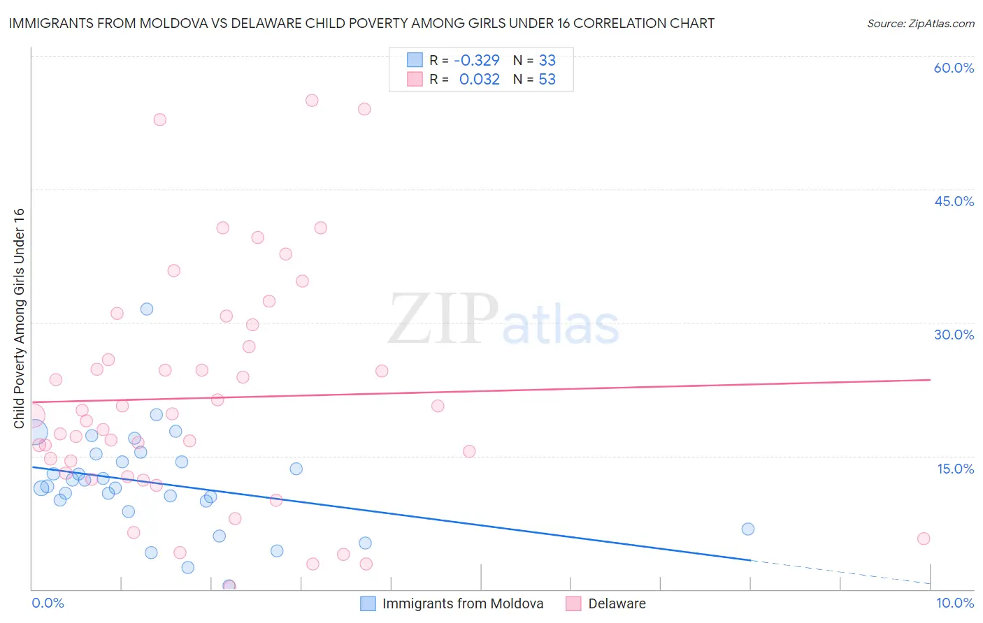 Immigrants from Moldova vs Delaware Child Poverty Among Girls Under 16