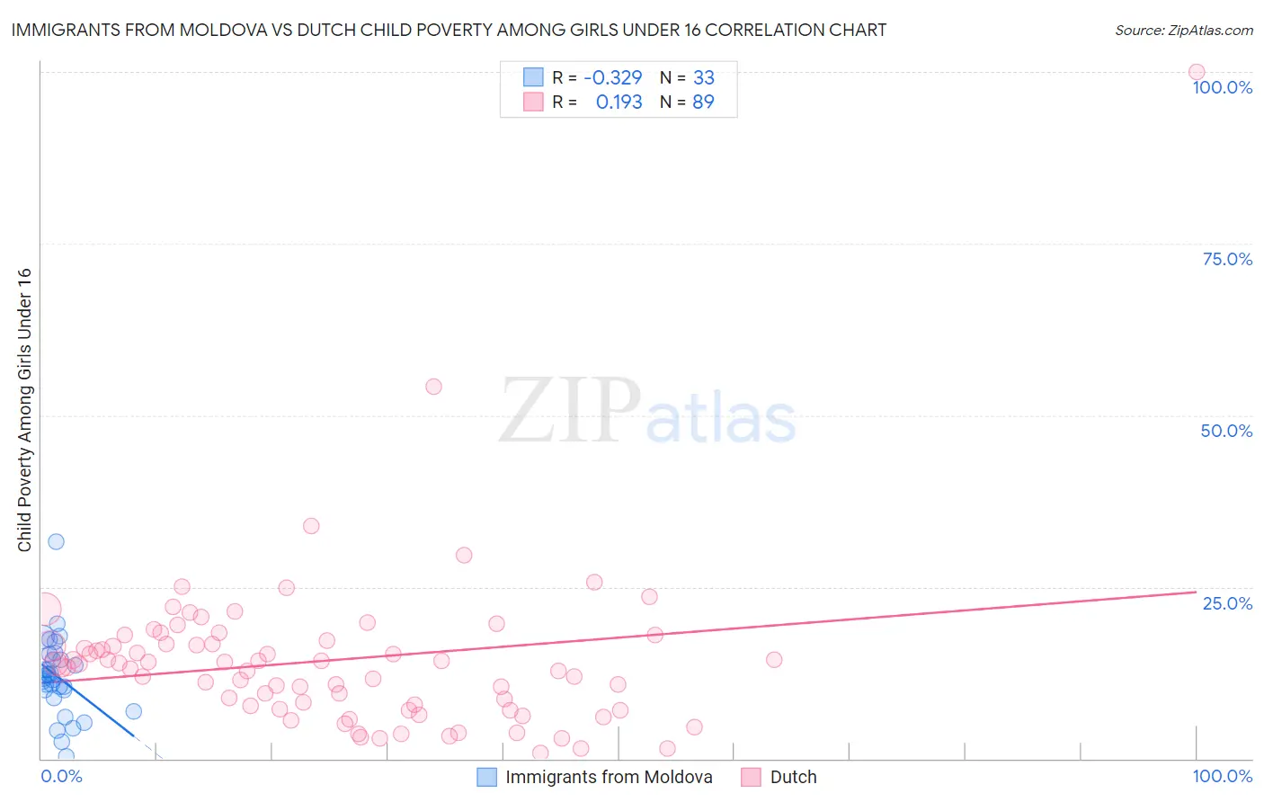 Immigrants from Moldova vs Dutch Child Poverty Among Girls Under 16