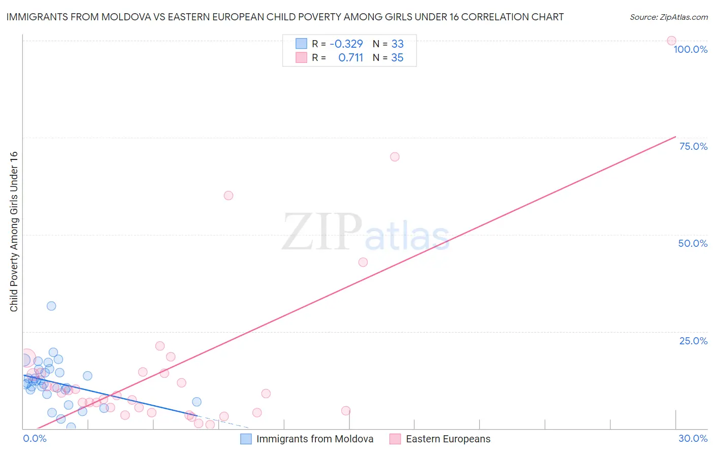 Immigrants from Moldova vs Eastern European Child Poverty Among Girls Under 16
