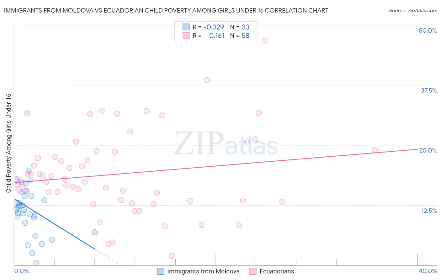 Immigrants from Moldova vs Ecuadorian Child Poverty Among Girls Under 16
