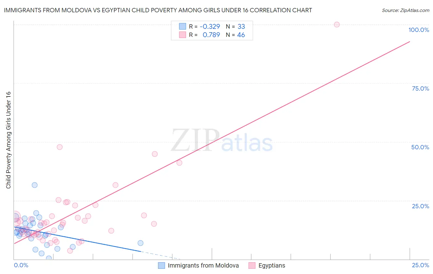 Immigrants from Moldova vs Egyptian Child Poverty Among Girls Under 16
