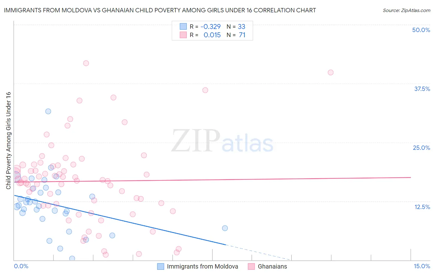 Immigrants from Moldova vs Ghanaian Child Poverty Among Girls Under 16