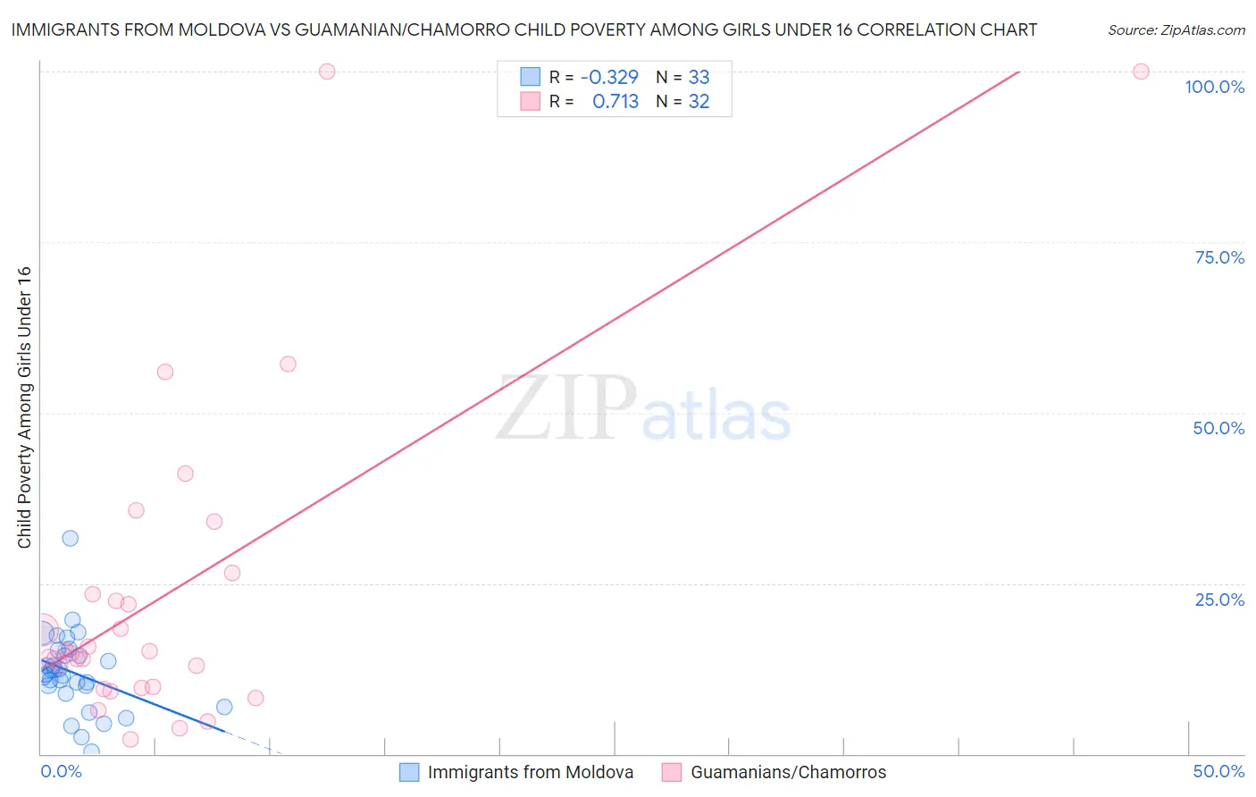Immigrants from Moldova vs Guamanian/Chamorro Child Poverty Among Girls Under 16